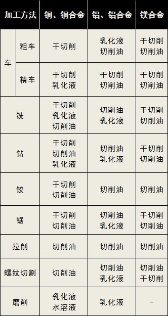 切削液类型选用表