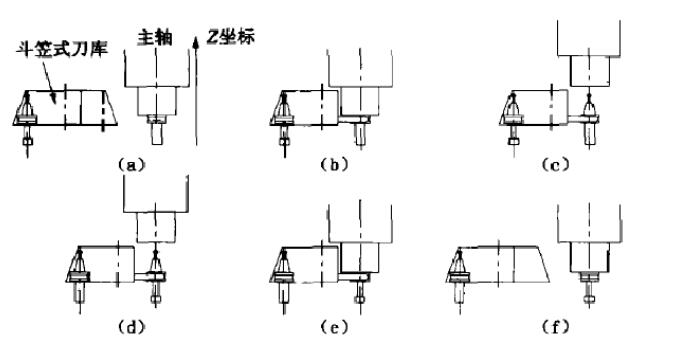 斗笠式刀库换刀图示